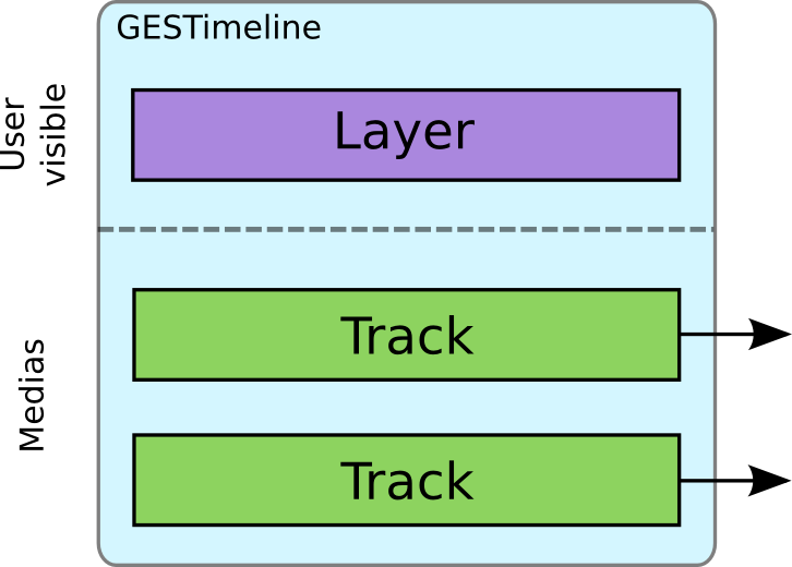 Layers and Tracks