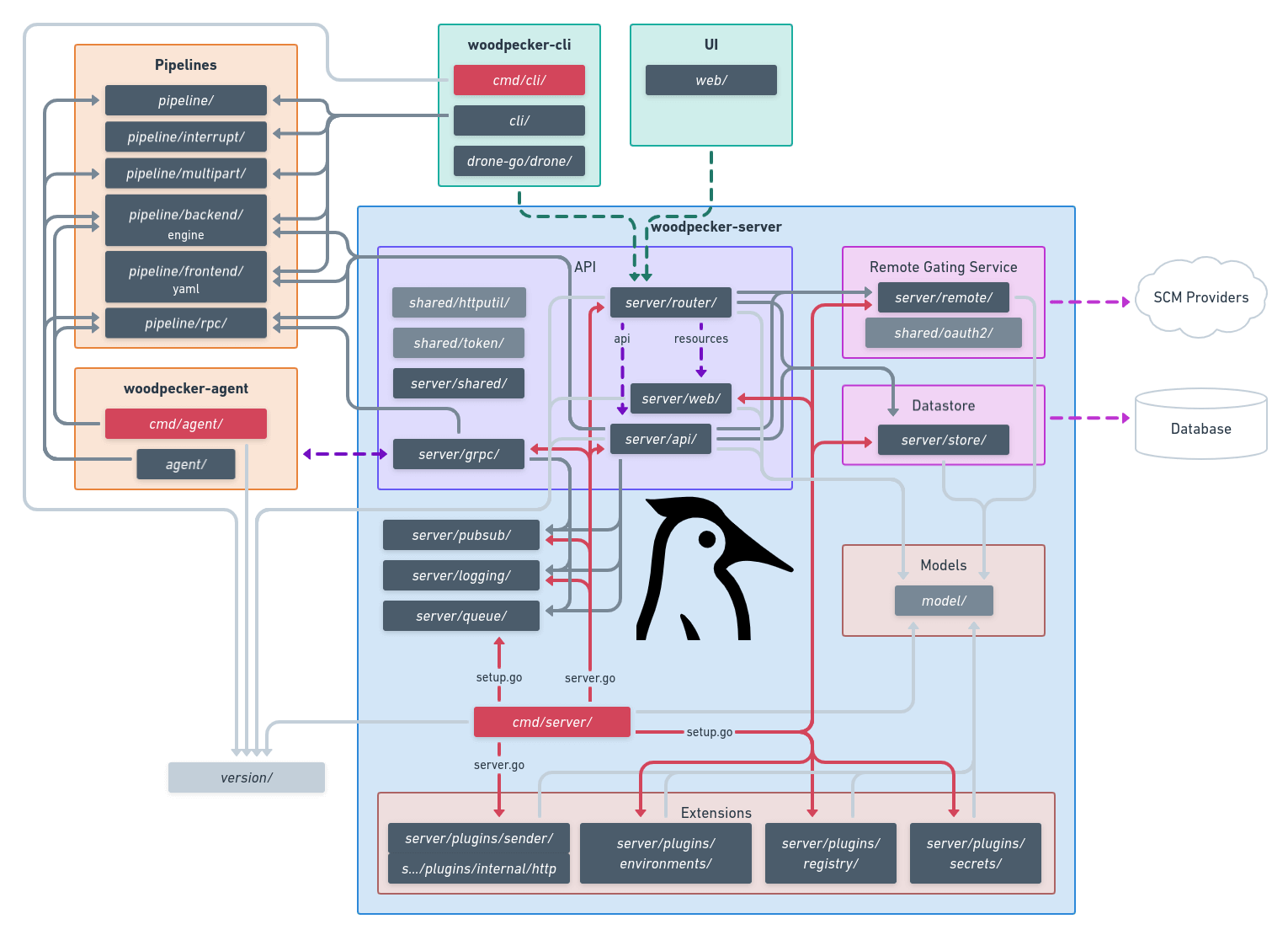 Woodpecker architecture